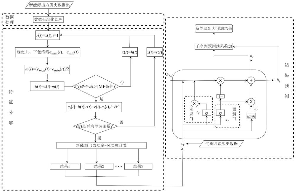 基于EMD-GRU的長周期新能源功率-風險預測方法及系統(tǒng)與流程