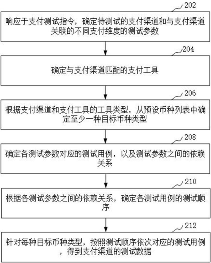 支付渠道的測(cè)試方法、裝置、計(jì)算機(jī)設(shè)備和可讀存儲(chǔ)介質(zhì)與流程