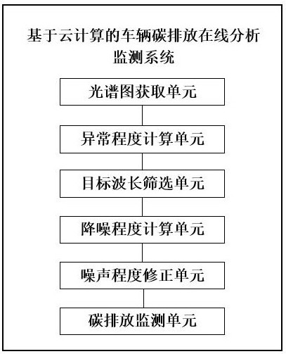 基于云计算的车辆碳排放在线分析监测系统的制作方法