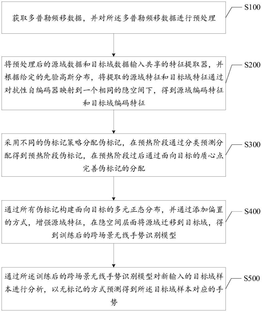 一種基于無(wú)監(jiān)督學(xué)習(xí)的跨場(chǎng)景無(wú)線手勢(shì)識(shí)別方法