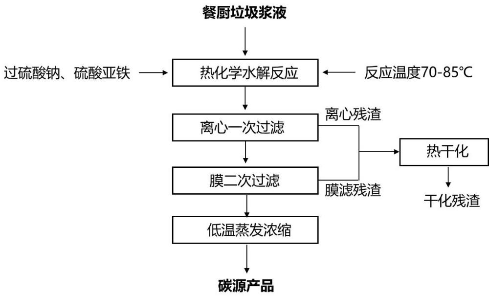 一種餐廚垃圾厭氧預(yù)處理漿液制備碳源的方法與流程