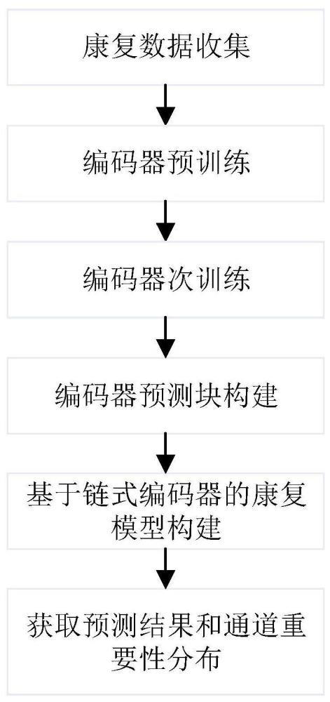 一種基于鏈?zhǔn)骄幋a器康復(fù)預(yù)測模型的康復(fù)結(jié)果預(yù)測方法