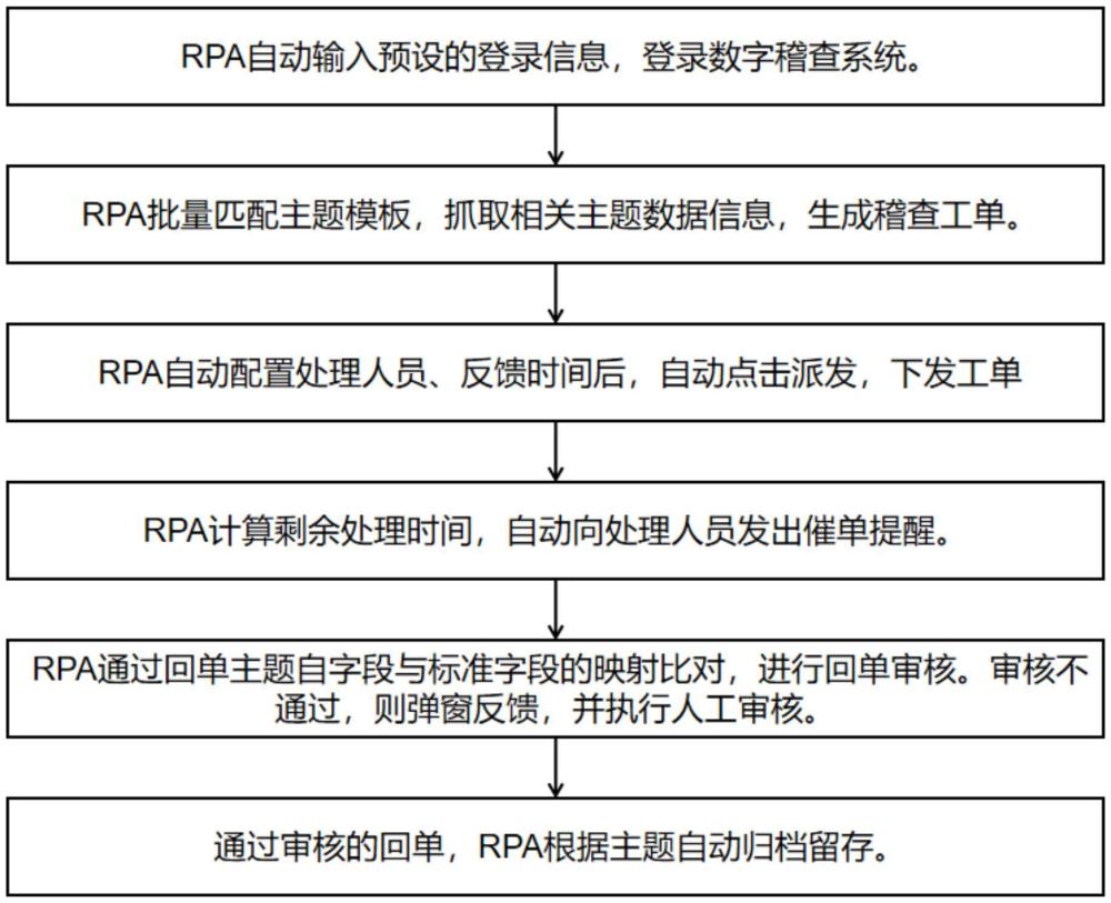 基于機器人流程自動化的電力營銷稽查工單智能管理方法與流程