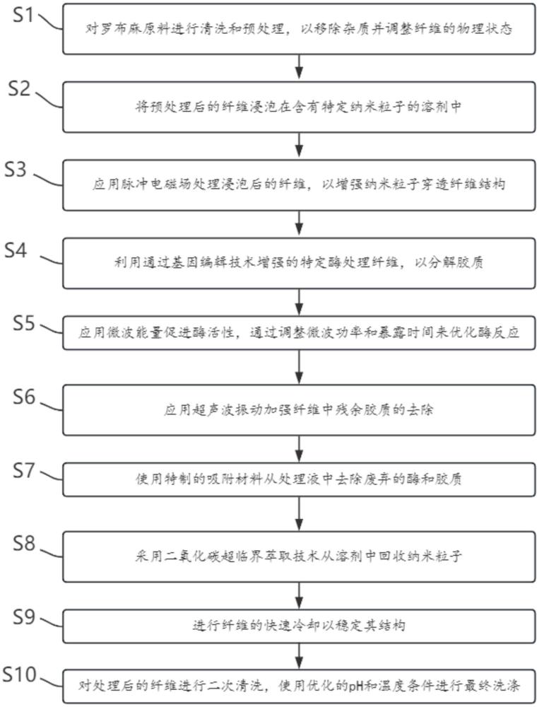 一種羅布麻低排放脫膠方法工藝與流程