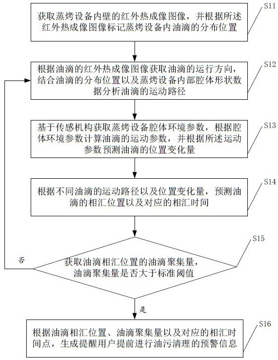 一種蒸烤設(shè)備的油污清理預警方法及系統(tǒng)與流程