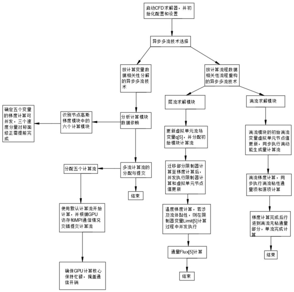 一種基于數(shù)據(jù)依賴關(guān)系分解的CFD多GPU異步多流優(yōu)化方法與流程