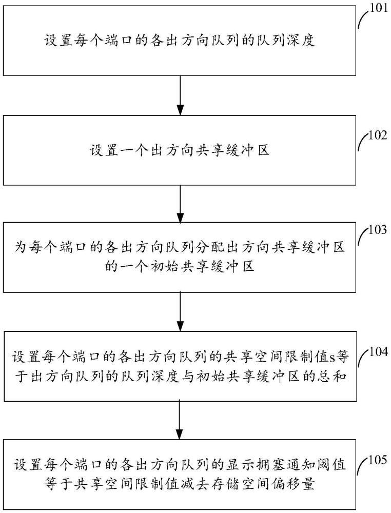 出方向隊列的顯式擁塞通知閾值的設(shè)置方法及設(shè)備與流程