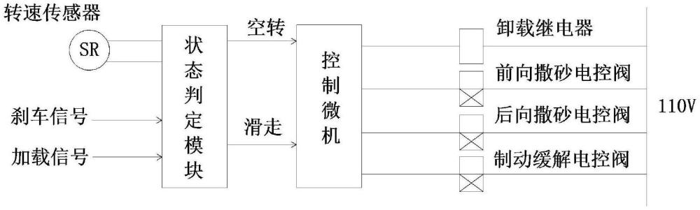 一種調(diào)節(jié)機(jī)車剎車和動(dòng)力輸出的系統(tǒng)