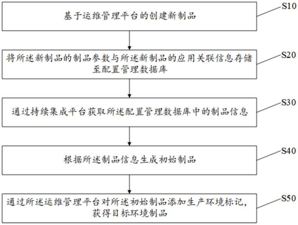 制品管理方法及容器應(yīng)用部署方法與流程