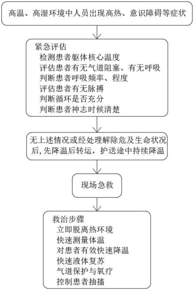 一種基于患者體征數(shù)據(jù)的熱射病緊急救護(hù)系統(tǒng)的制作方法