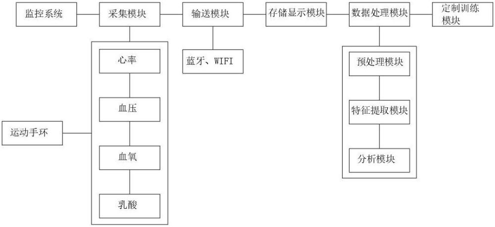 一種運(yùn)動生理數(shù)據(jù)監(jiān)控方法與流程