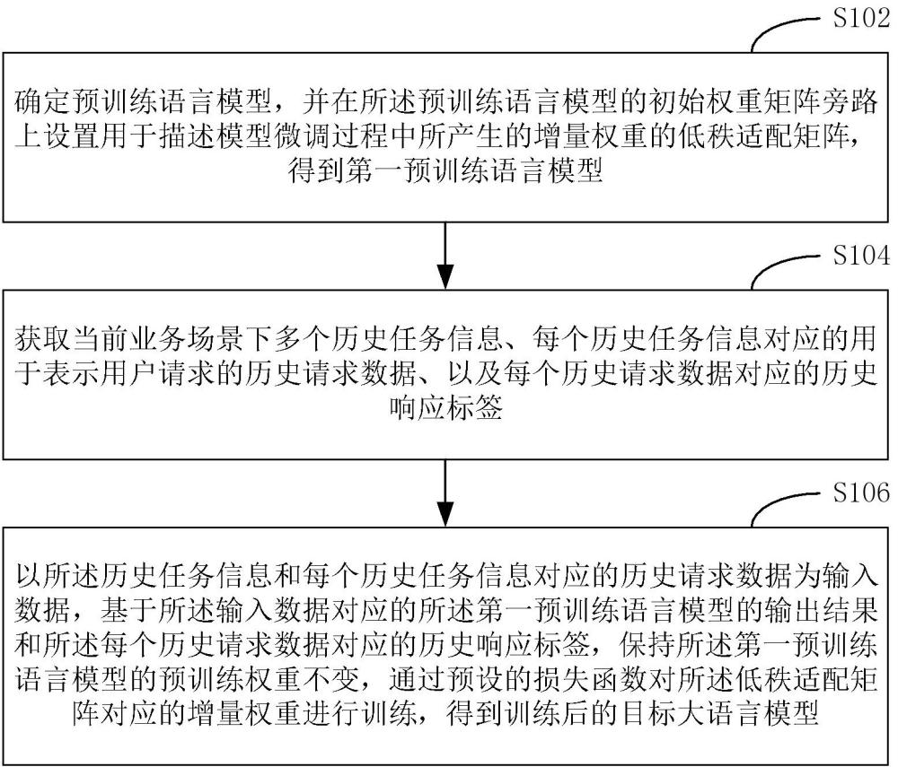 一種模型的處理方法及裝置