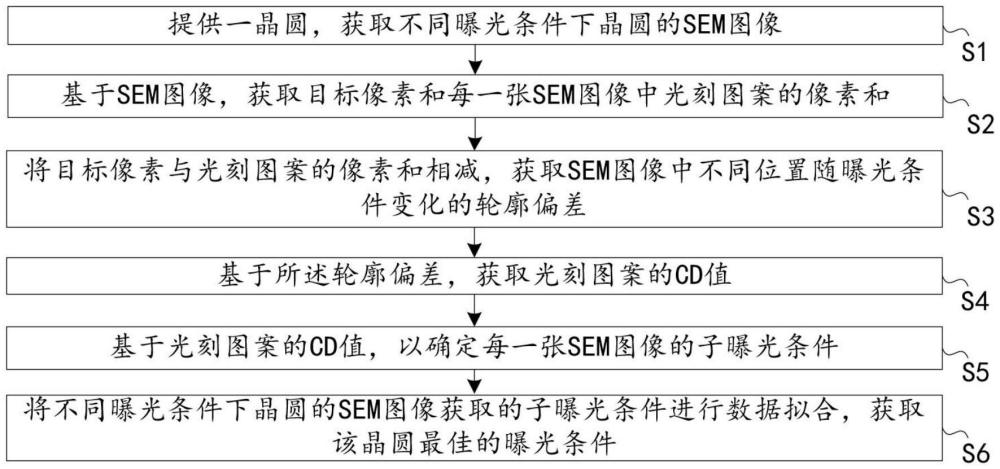 获取最佳曝光条件的方法及系统与流程