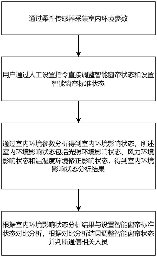 一種基于柔性傳感器的觸控控制方法及裝置與流程