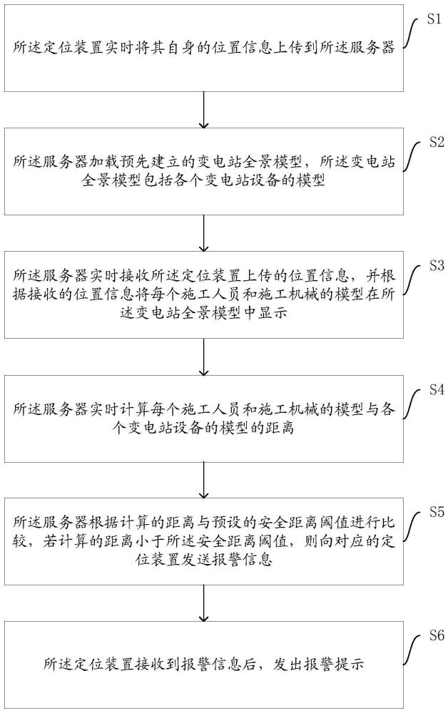 變電站施工監(jiān)測(cè)系統(tǒng)的監(jiān)測(cè)方法與流程