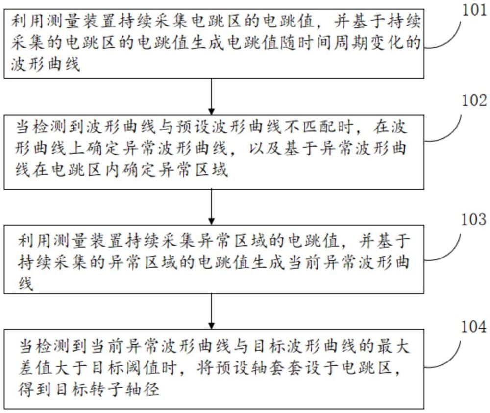 轉(zhuǎn)子軸徑的優(yōu)化方法、轉(zhuǎn)子軸徑及轉(zhuǎn)子與流程