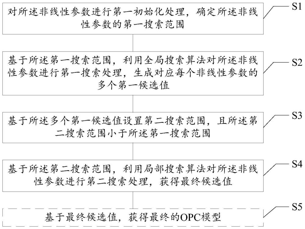 OPC模型的優(yōu)化方法及系統(tǒng)、設(shè)備以及存儲(chǔ)介質(zhì)與流程