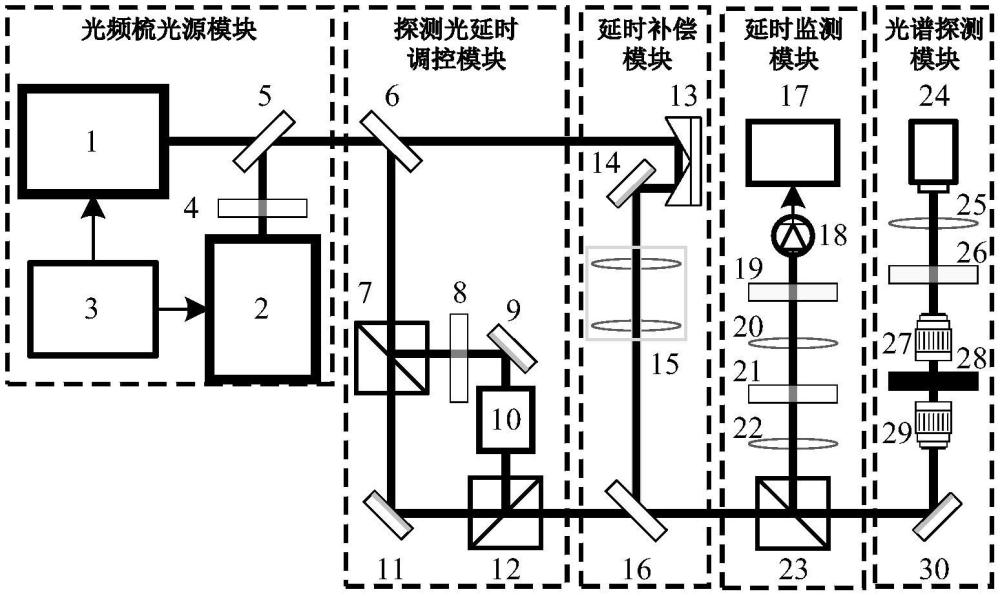 探測(cè)光延時(shí)調(diào)控的雙光梳相干拉曼光譜背景噪聲抑制系統(tǒng)的制作方法