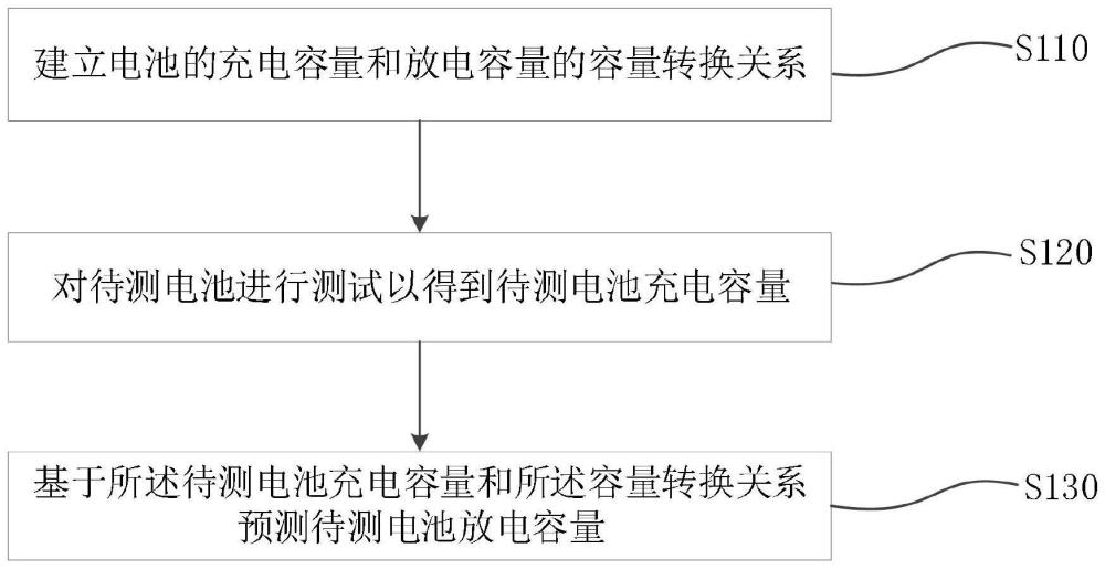 一種鋰電池容量預(yù)測方法與流程