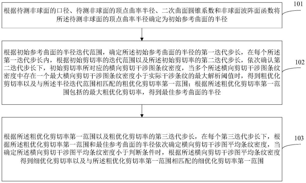 一種橫向剪切干涉剪切率選取方法及裝置