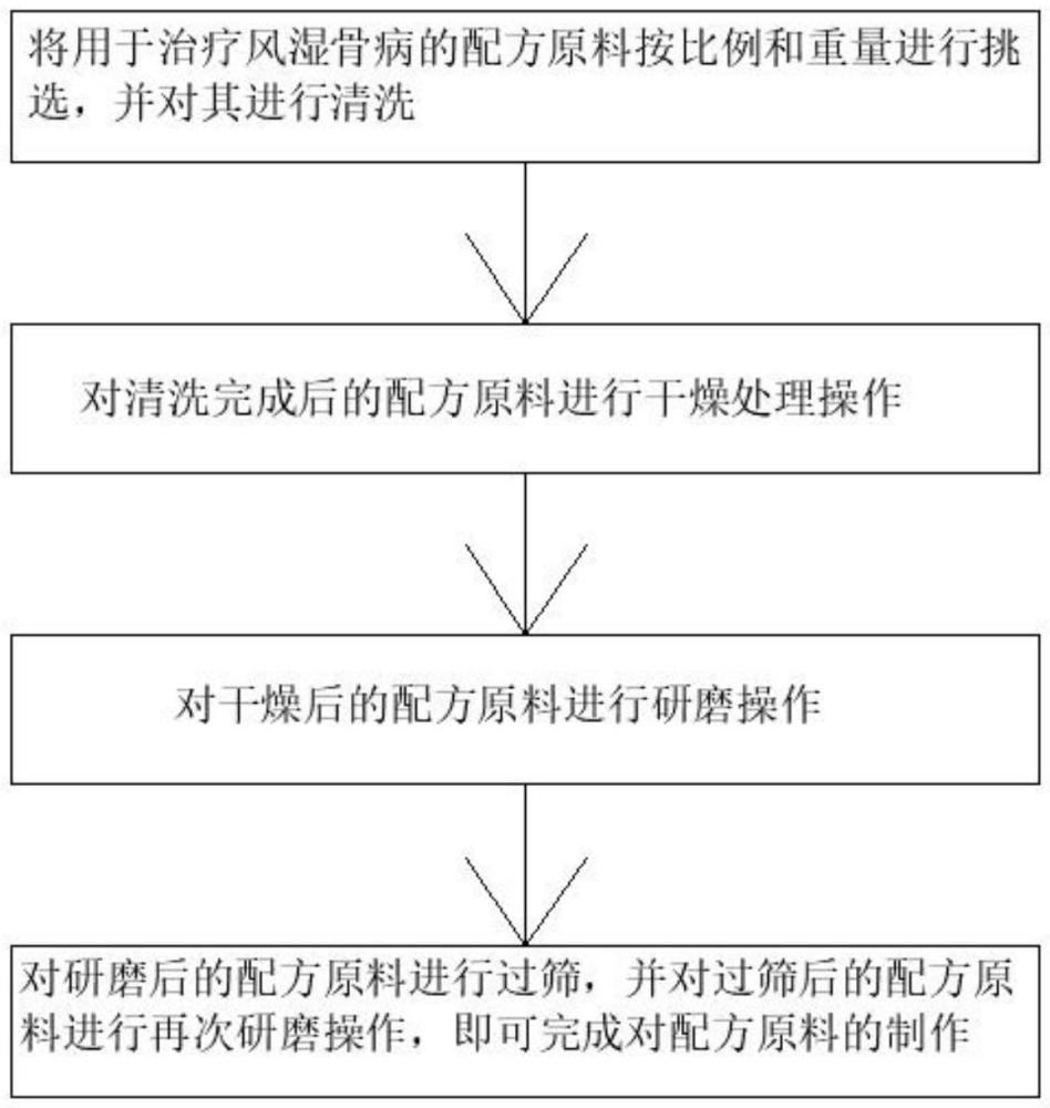 一種治療風(fēng)濕骨病的配方及其應(yīng)用的制作方法