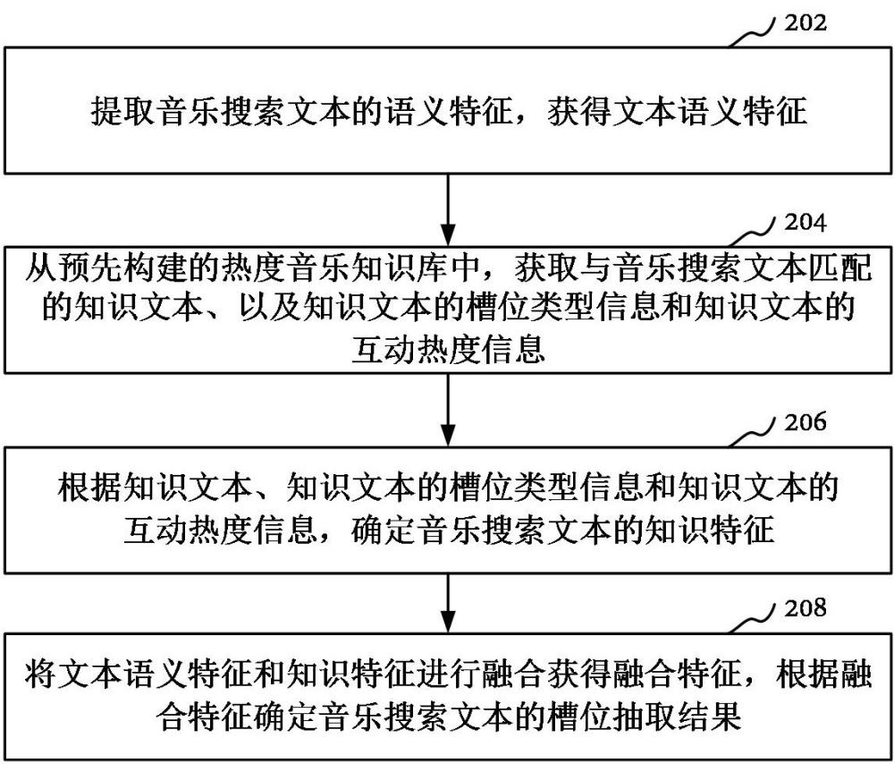 音樂搜索場景下的槽位抽取方法、裝置和設(shè)備與流程