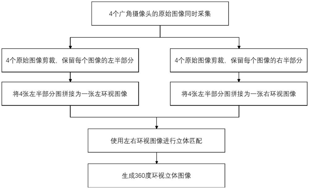 基于多目攝像頭的環(huán)視立體圖像采集設(shè)備及方法與流程