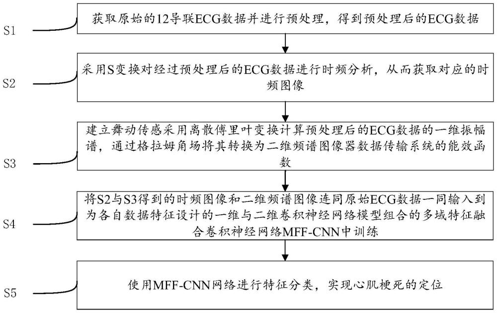 一種多域深度特征融合的心梗定位方法、設(shè)備及存儲介質(zhì)