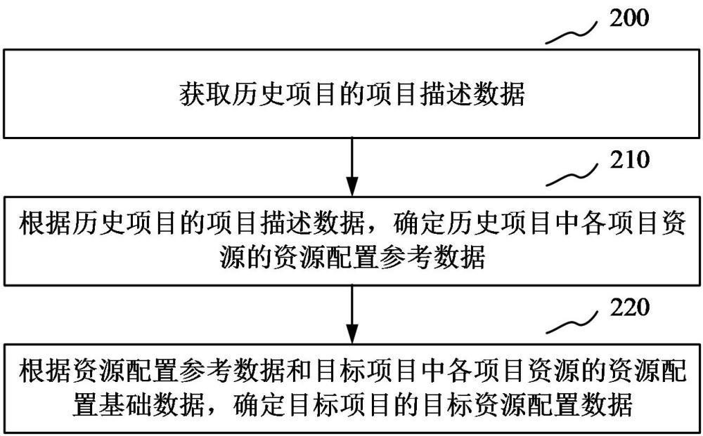 項目資源配置方法、裝置、計算機設備和存儲介質(zhì)與流程