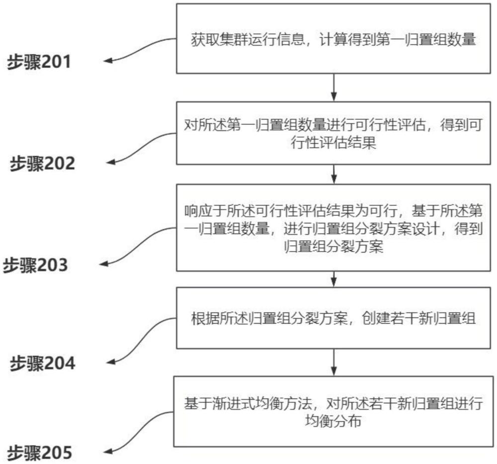 一種歸置組分裂擴容方法、裝置和計算機設(shè)備及存儲介質(zhì)與流程