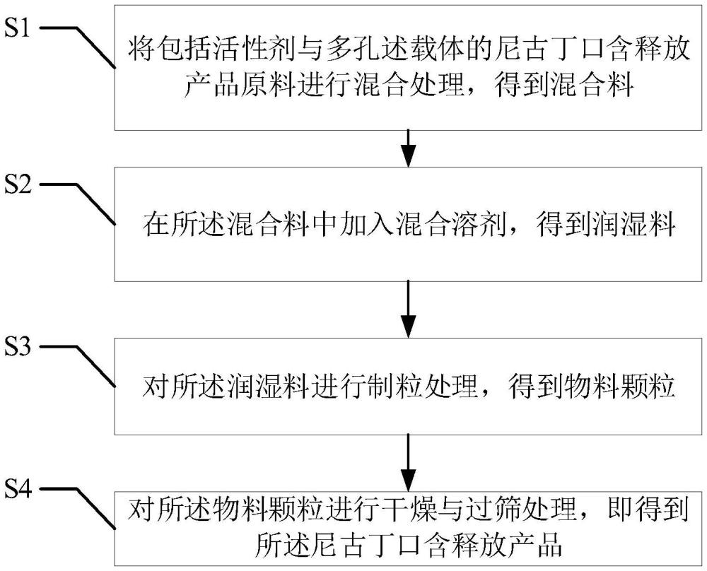 尼古丁口含釋放產(chǎn)品及其制備方法與流程