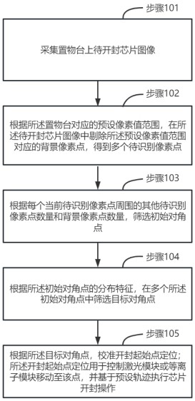 一種芯片開封的定位方法及定位裝置與流程