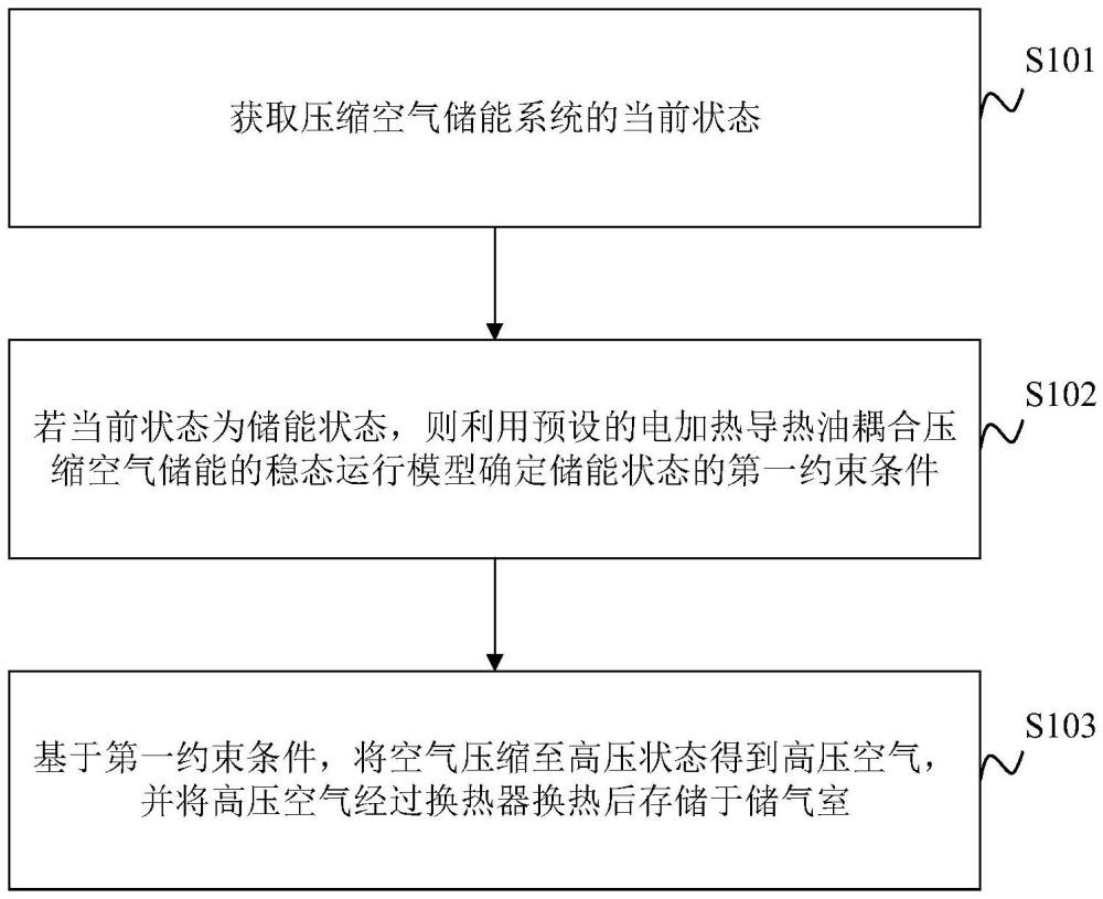 電加熱導熱油蓄熱的壓縮空氣儲能系統(tǒng)優(yōu)化方法及裝置與流程