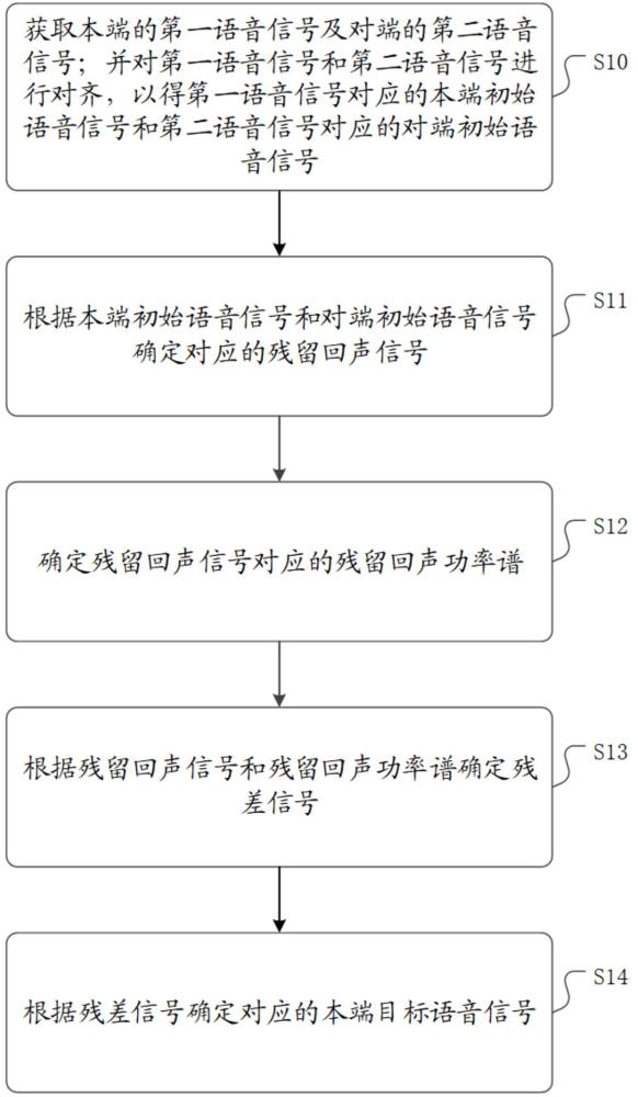 一種回聲消除方法、裝置、電子設備及介質與流程