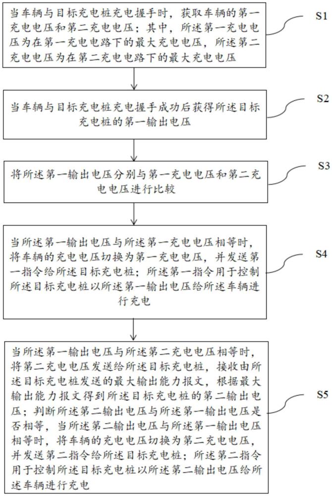 一種電動汽車的充電切換方法、裝置及車輛與流程