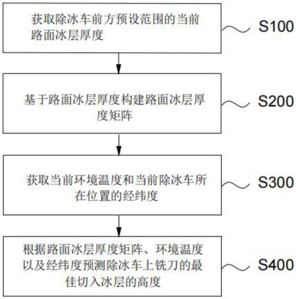 一種除冰車銑刀除冰高度預(yù)測方法、系統(tǒng)以及除冰車與流程