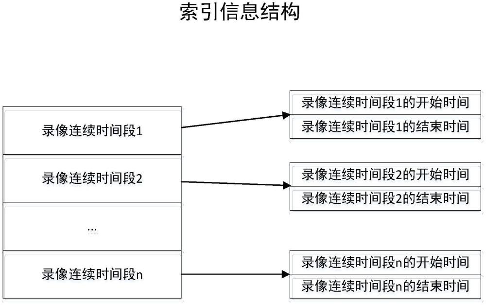 一種用于鐵路系統(tǒng)視頻監(jiān)控場(chǎng)景的錄像存儲(chǔ)及調(diào)取方法與流程