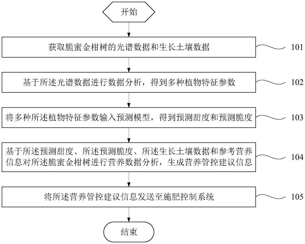 脆蜜金柑的甜度和脆度優(yōu)化方法、裝置、終端及存儲介質(zhì)與流程