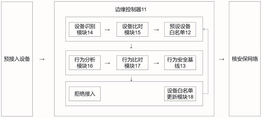 面向核設(shè)施的安保網(wǎng)絡(luò)終端安全準(zhǔn)入控制系統(tǒng)、方法及裝置與流程