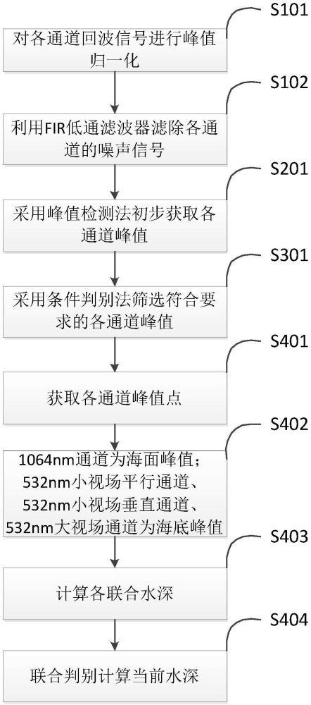 一種雙波長(zhǎng)多視場(chǎng)海洋剖面激光雷達(dá)的波形處理方法與流程