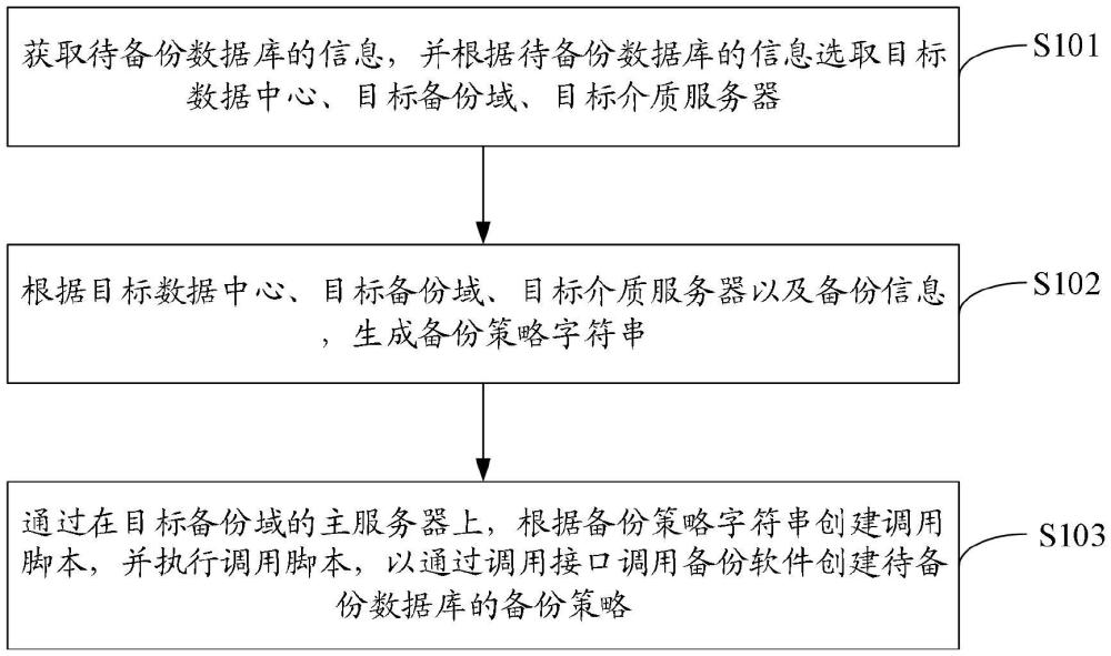 數(shù)據(jù)庫集中備份的設(shè)計方法及裝置、電子設(shè)備、存儲介質(zhì)與流程