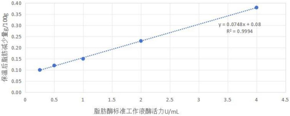 一種快速檢測原料乳中脂肪酶酶活力的方法與流程