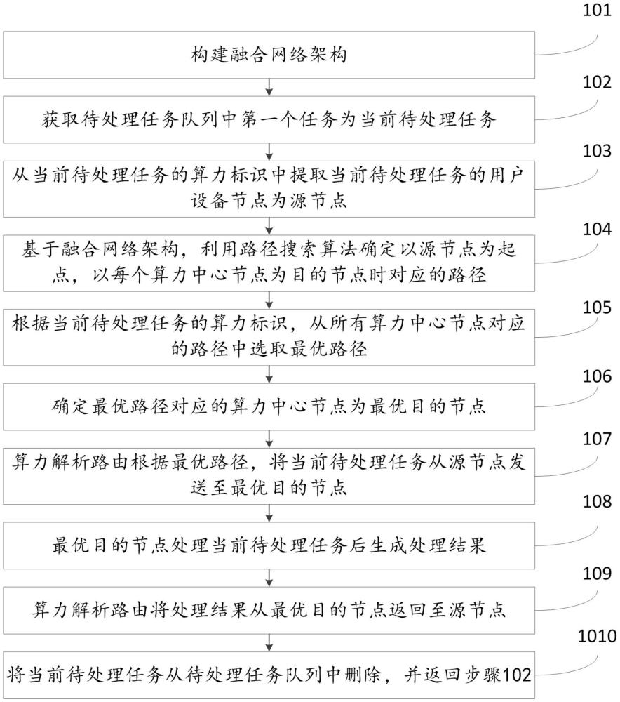 一種面向融合網(wǎng)絡(luò)的任務感知與智能調(diào)度方法