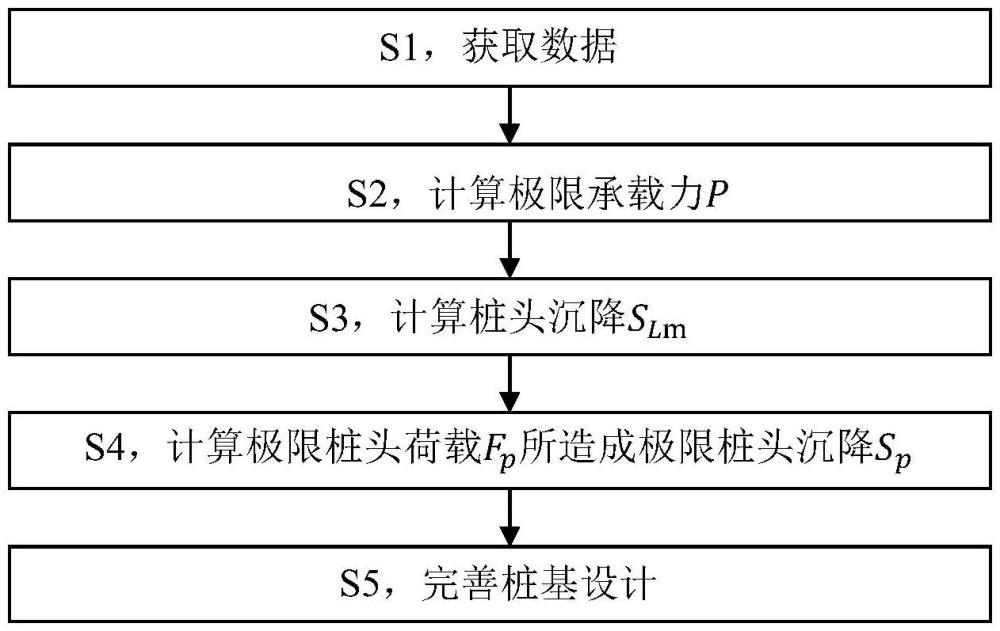 一种桩基承载沉降正向设计方法与流程