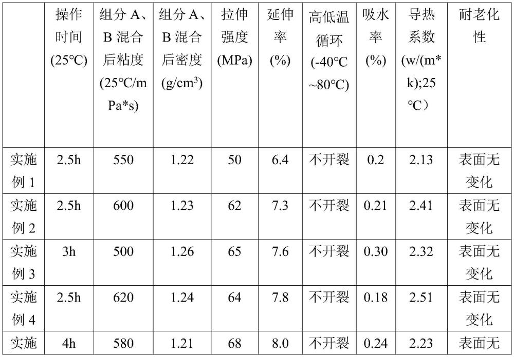 一種高透明耐候性環(huán)氧樹脂灌封膠及其制備方法與流程