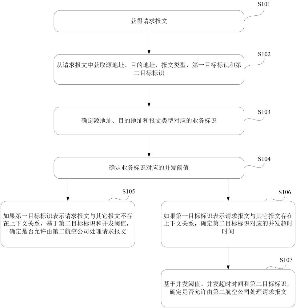 一种并发访问控制方法、装置、产品、设备及介质与流程