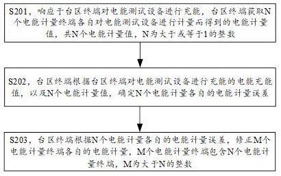 基于臺區(qū)終端的電能計量誤差監(jiān)測方法與流程