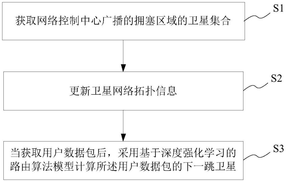 衛(wèi)星通信路由方法、系統(tǒng)、存儲介質(zhì)及衛(wèi)星