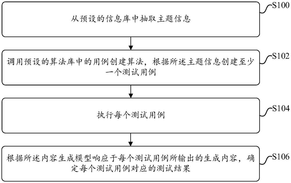 內(nèi)容生成模型的測(cè)試方法、裝置、介質(zhì)及設(shè)備與流程