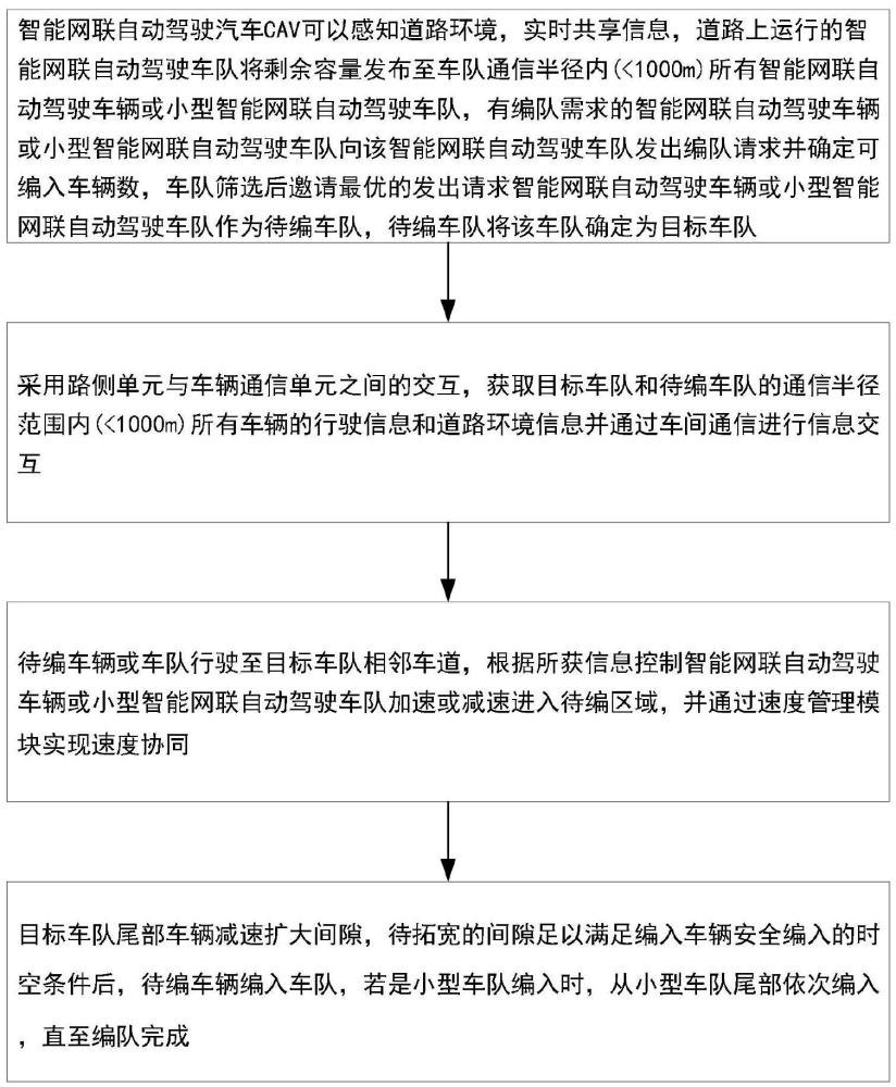 車路協(xié)同下混合交通流中增強CAV車隊編隊強度的控制方法